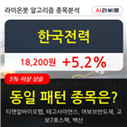 한국전력,기사,수준,차트