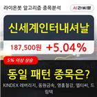 신세계인터내셔날,시각