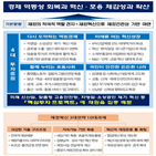 내년,정부,총지출,000억,코로나19,규모