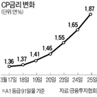 증권사,금리,지원,단기사채,안정