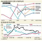 주가,위기,종목,폭락,주도주,시가총액,금융위기,기업,실적