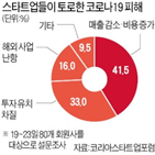 스타트업,지원,매출,투자,코로나19,국내,대상,사례,기준,정부