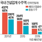 건설사,플랜트,중동,국내,건설,원유