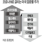 코로나19,미국,업체,대비,시장,수혜주,고점,반등,기대