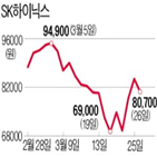 SK하이닉스,삼성전자,반도체,기관,영업이익