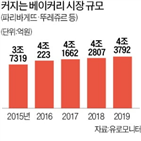 제품,베이커리,시장,판매,삼립