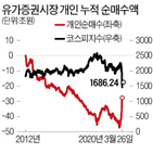 거래대금,하루,평균,코스닥시장