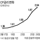 증권사,금리,급등,자금,정부,유동성