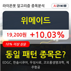 위메이드,기관,순매매량