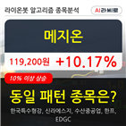 메지온,주가