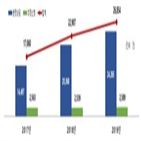 분쟁,조정,신청,증가,온라인,분야