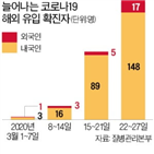 해외,유입,입국금지,국내,정부,입국,코로나19,조치