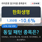 기관,한화생명,순매매량