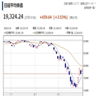 상승,도쿄,오전