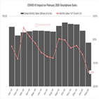스마트폰,코로나19,시장,판매량