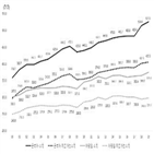 소득,자영업,가구,준조세,실질,부담,감소