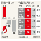 일본,증시,기업,규모,투자,수익률,도쿄올림픽,코로나19,반등