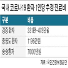 환자,비용,정도,국내,치료,코로나19