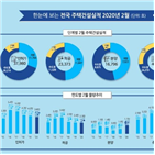 주택,아파트,감소,작년