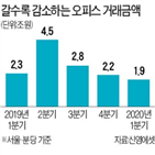 거래금액,코로나19,오피스빌딩,신영에셋