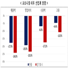 업종,코로나19,감소,기업,실적,평균,위기,경우