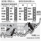 개인,삼성전자,외국인,투자,지난달,셀트리온,증시,위주