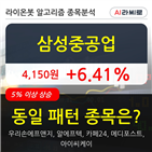 삼성중공업,기관,순매매량,외국인