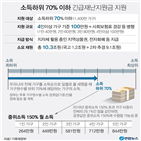 소득,기준,재난지원금,지원,환수