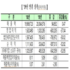 감소,영업이익,매출액,지난해,증가,적자,전년대비,당기순이익