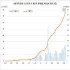 수도권,확진,서울,확진자가,경기