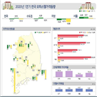 오피스텔,서울,전국,하락