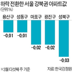 서울,아파트값,하락세,상승,0.12,전주