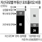 부자,증여,비중,자산,부동산,수단,1순위