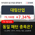 대림산업,상승,시각,21만9801주