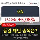 기관,GS,순매매량,상황