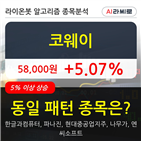 기관,코웨이,순매매량