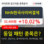 기관,NHN한국사이버결제,주가,순매매량