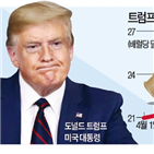 감산,러시아,트럼프,대통령,사우디,미국,1000만,이날