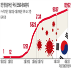 환자,확진,국내,코로나19,확진자가,확인,판정