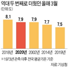 기온,역대,지난달,평년,기상청