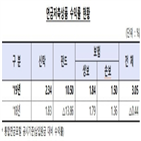 수익률,연금저축,지난해,계약,상품,연금저축펀드,영향