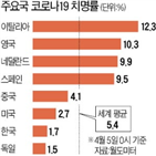 이탈리아,치명률,스페인,독일,확진,국가