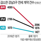 전세,강남,물건,계약,감소,수요