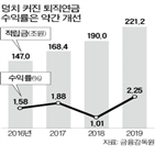 퇴직연금,수익률,적립금,원리금보장형,실적배당형