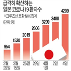 도쿄,일본,코로나19,확진,감염자