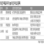 목표주가,수요,가격,키움증권,연구원,이베스트투자증권,조정,코로나19,종목