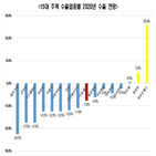 코로나19,증가,한국,감소,수출