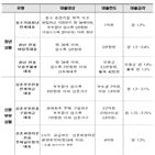 이하,상품,신혼부부,금리,주택,대출,청년