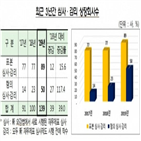 위반,기업,지난해,회계감리,심사