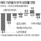 한국,성장률,올해,기관,경제,코로나19